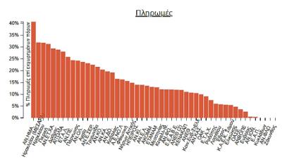 Tο υψηλότερο ποσοστό απορροφητικότητας LEADER από την ΑΝ.ΗΜΑ.